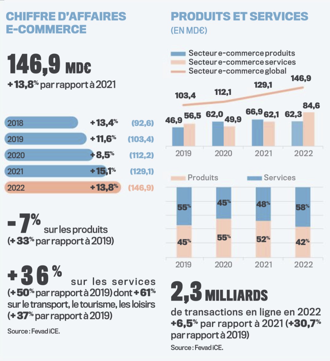 le e-commerce chiffre d'affaires généré le e-commerce chiffre d'affaires généré